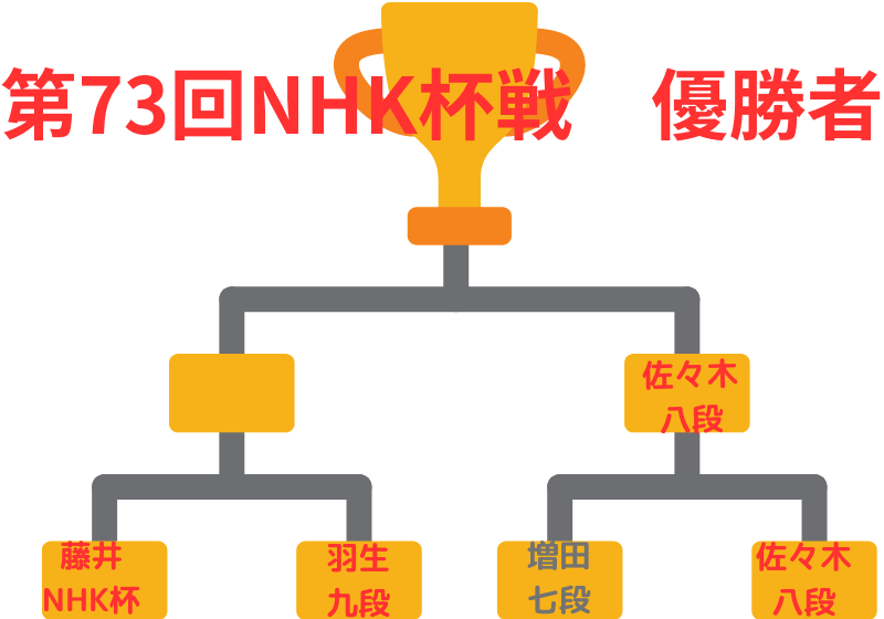 73回NHK杯トーナメント表ベスト４（藤井聡太NHK杯選手権者）