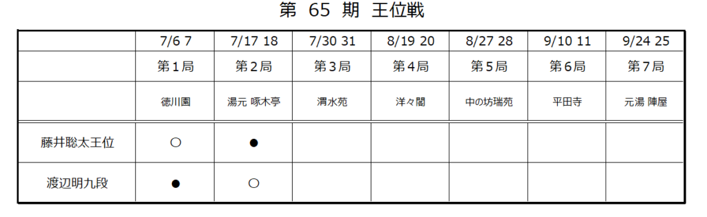 第65期王位戦第２局