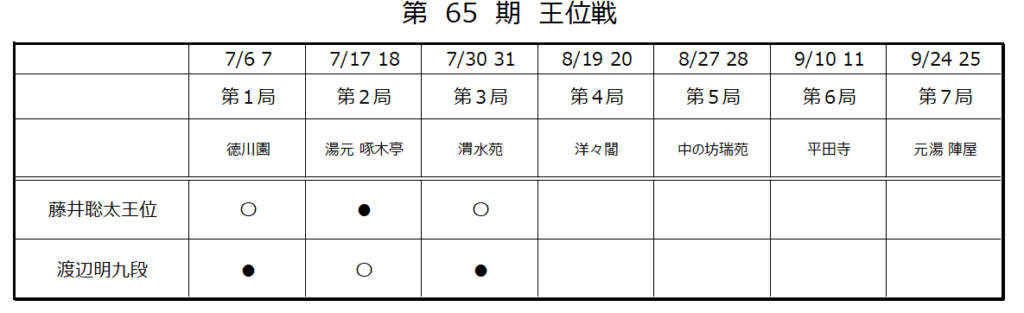 第65期王位戦第３局