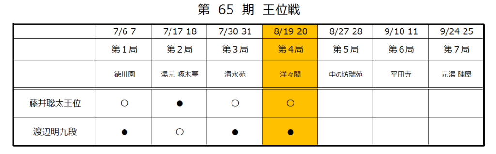 第65期王位戦第４局