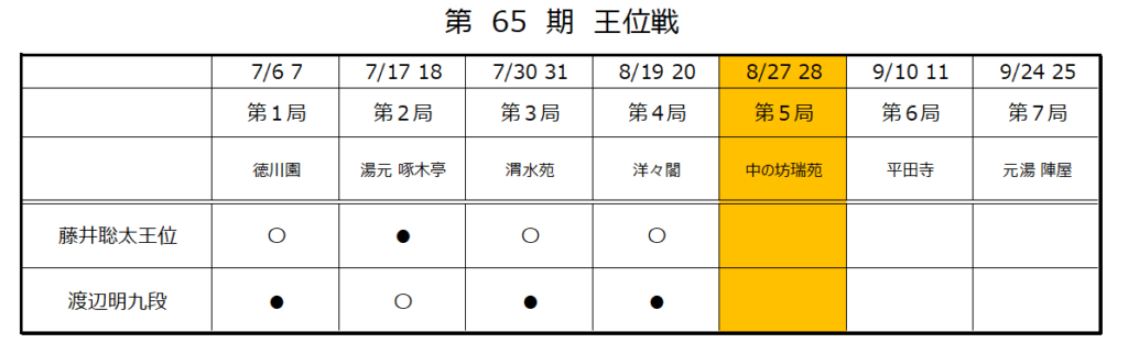 王位戦第５局１日目