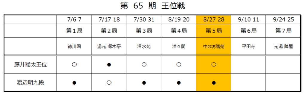 第65期王位戦第5局結果