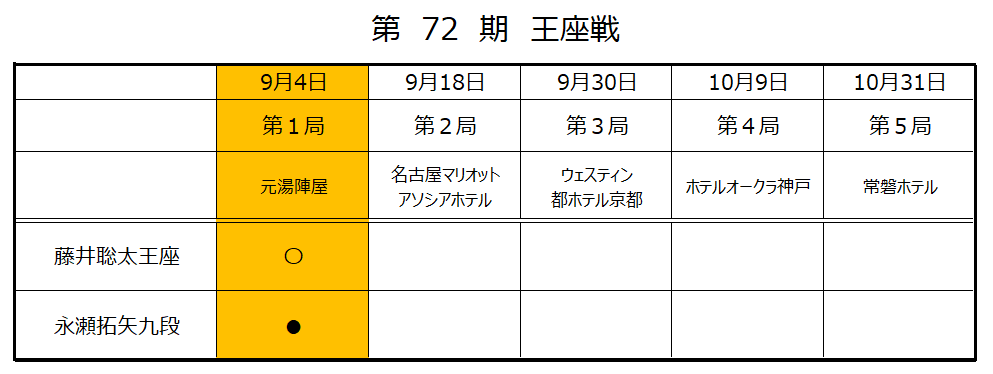 王座戦第1局結果