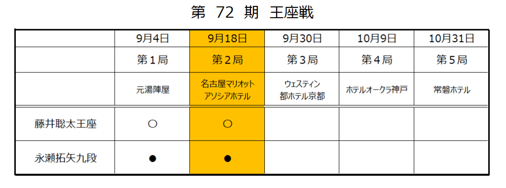 王座戦第２局結果