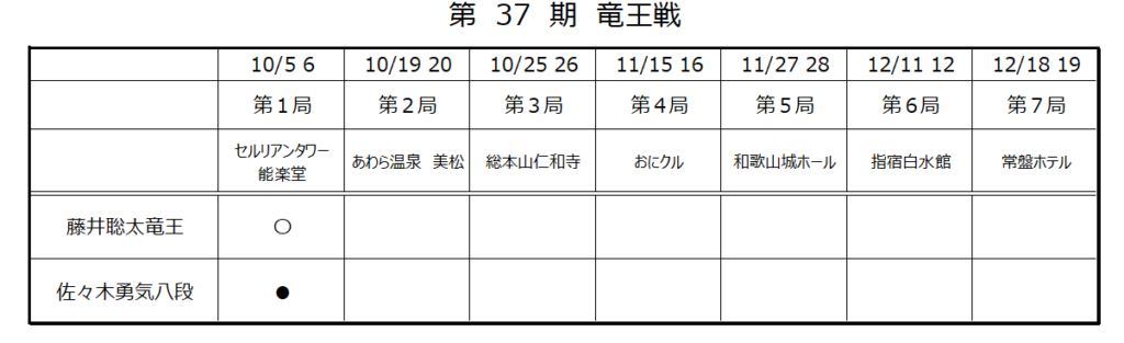 第37期竜王戦第１局結果