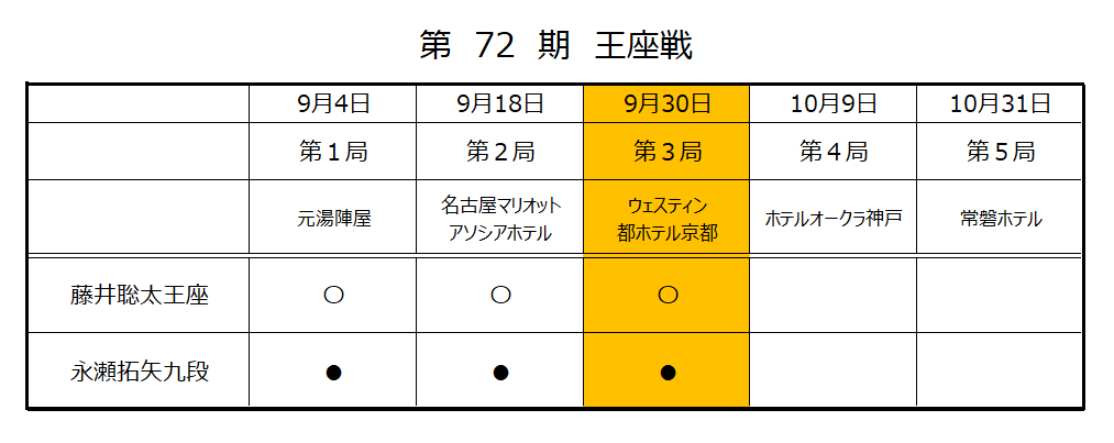 王座戦第3局結果