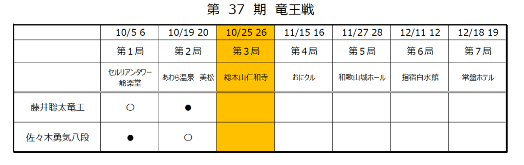 第37期竜王戦第3局1日目