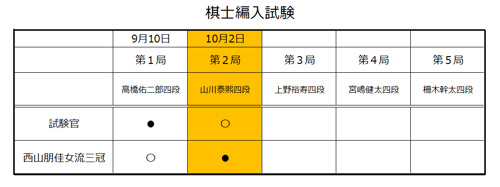 棋士編入試験【西山朋佳女流三冠】