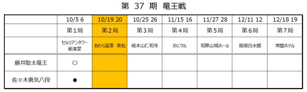 第37期竜王戦第2局1日目