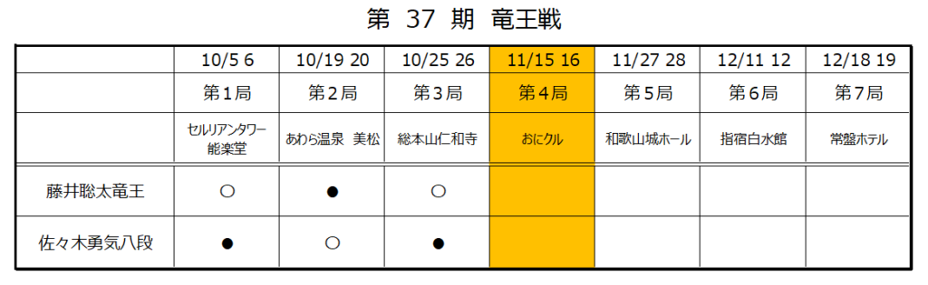 第37期竜王戦第4局1日目