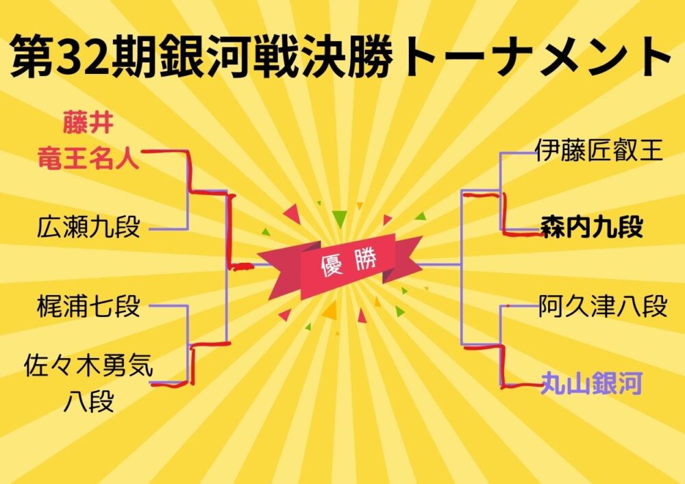 銀河戦決勝進出決定