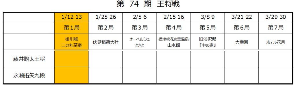 第74期王将戦第１局１日目