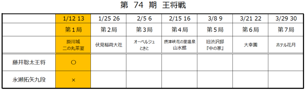 第74期王将戦第1局2日目