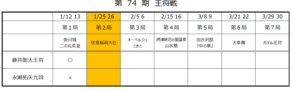 第74期王将戦第2局1日目