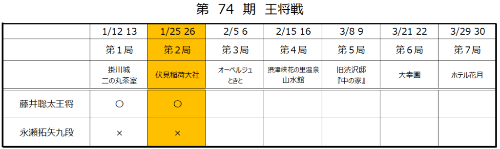 第74期王将戦第2局2日目