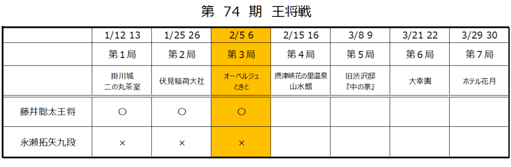 第74期王将戦第3局2日目