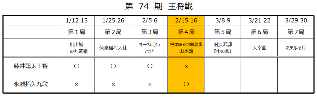 第74期王将戦第4局2日目