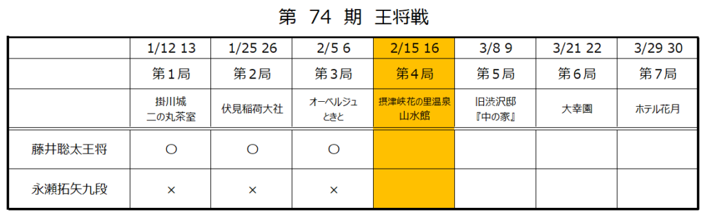 第74期王将戦第4局1日目