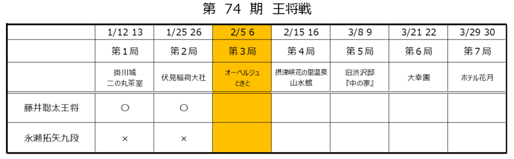 第74期王将戦第3局1日目