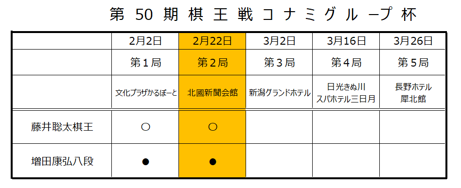 第50期棋王戦第2局