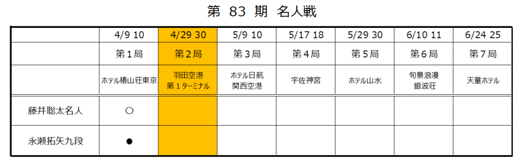 名人戦第2局1日目