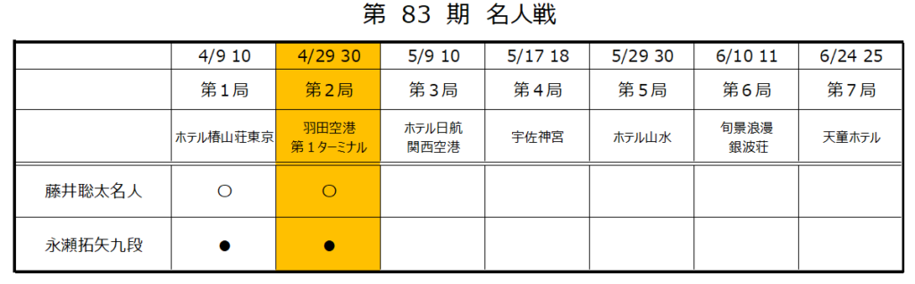 名人戦第2局2日目