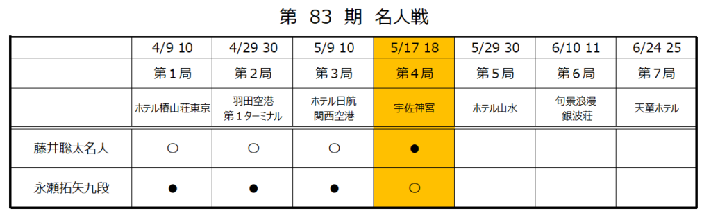 名人戦第4局3日目