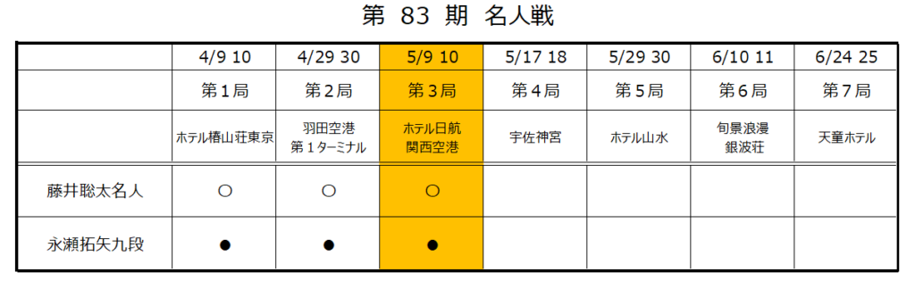 名人戦第3局2日目