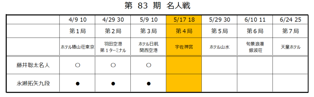 名人戦第４局１日目