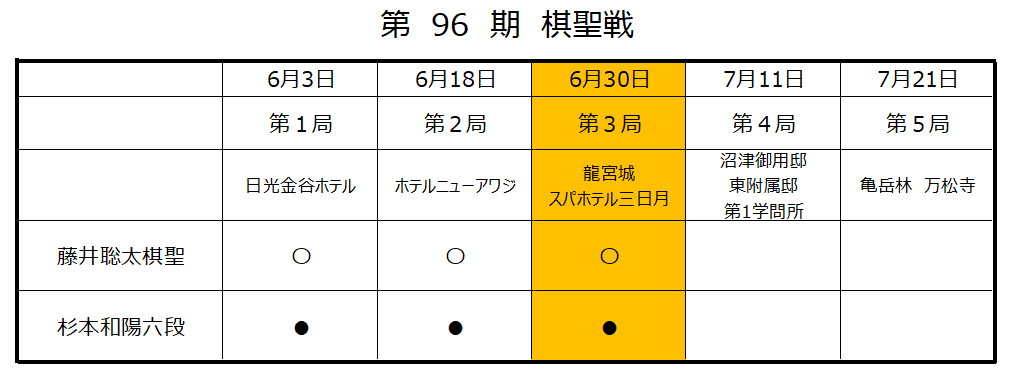 第96期棋聖戦第3局