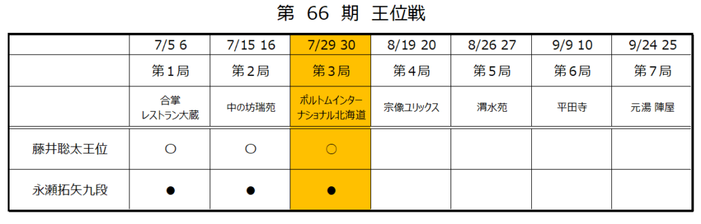 第66期王位戦第３局