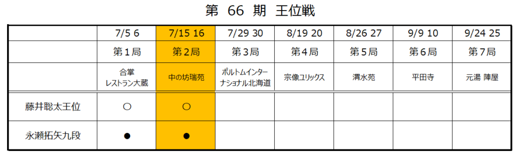 第66期王位戦第2局