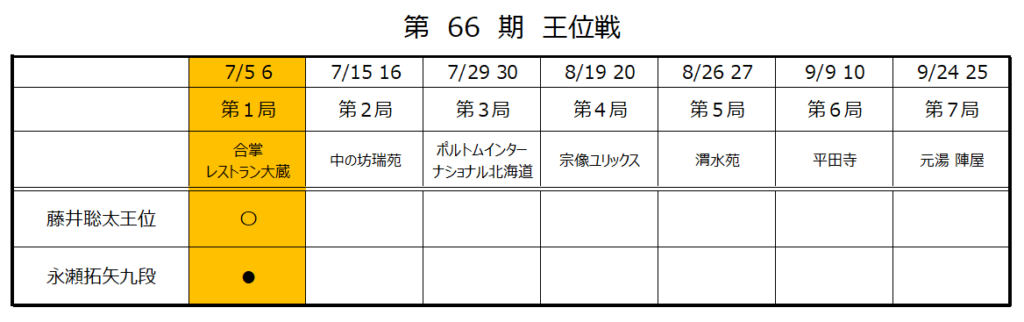 第66期王位戦第1局