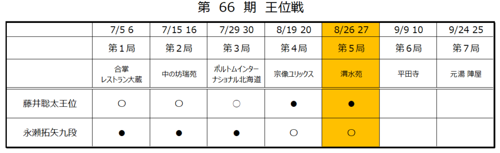 第66期王位戦第5局