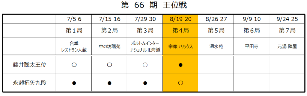 第66期王位戦第４局