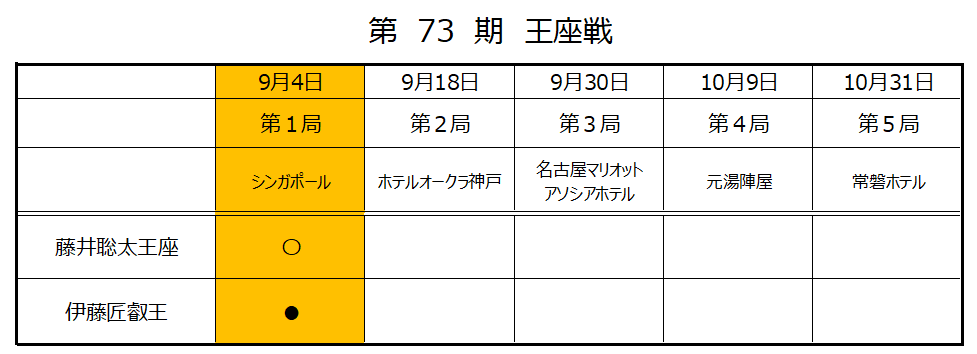 第73期王座戦第1局