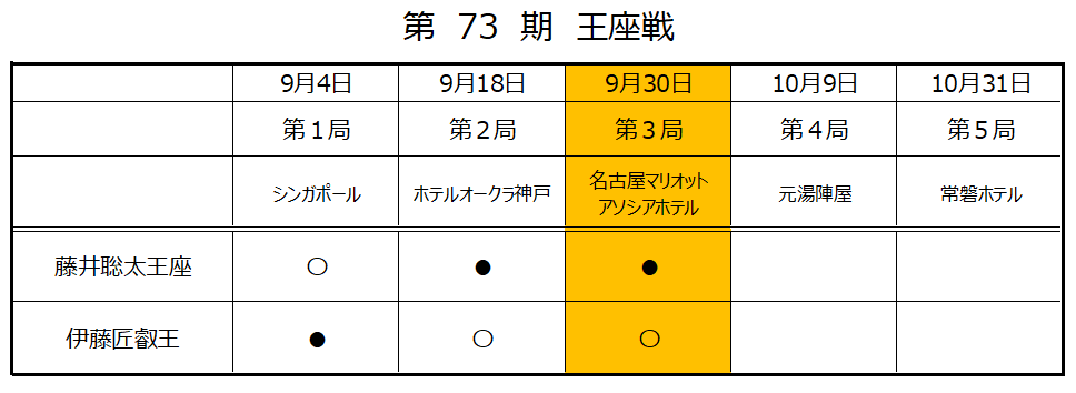 第73期王座戦第３局