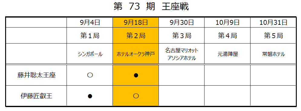 第73期王座戦第２局