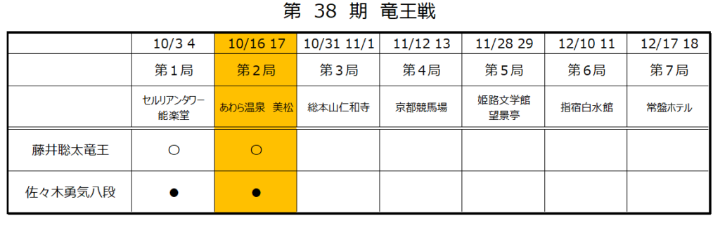 第38期竜王戦第2局2日目