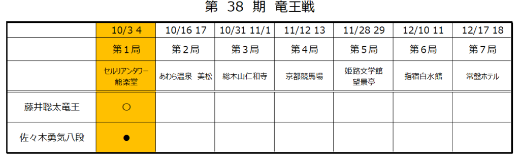 第38期竜王戦第１局２日目