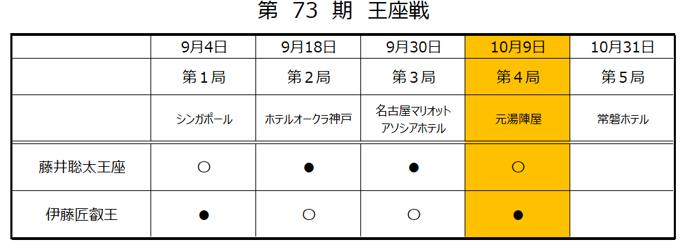 第73期王座戦第4局
