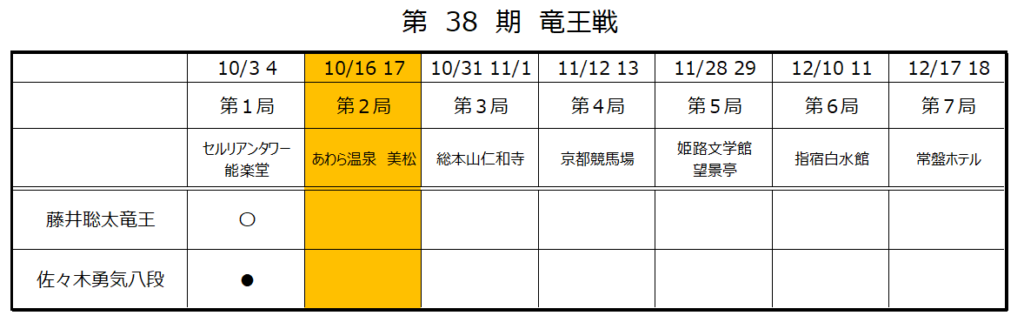 第38期竜王戦第2局1日目