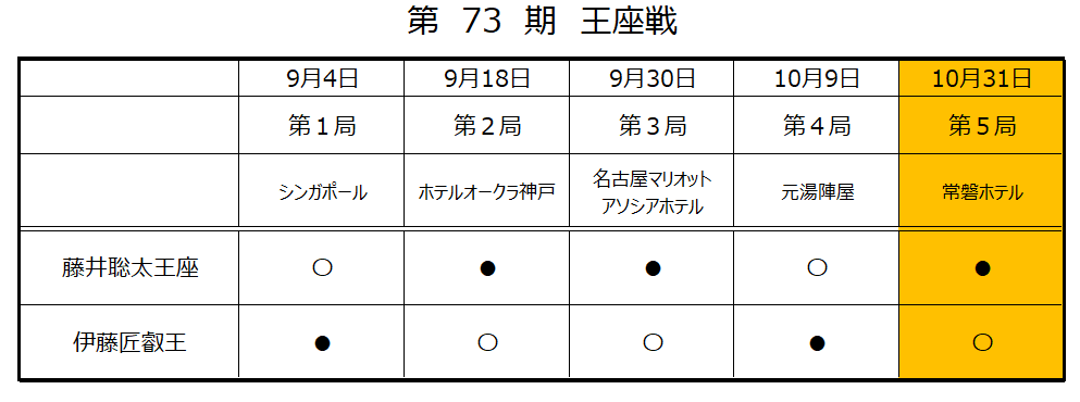 第73期王座戦第5局