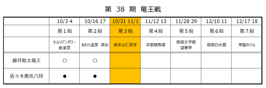 第38期竜王戦第３局１日目
