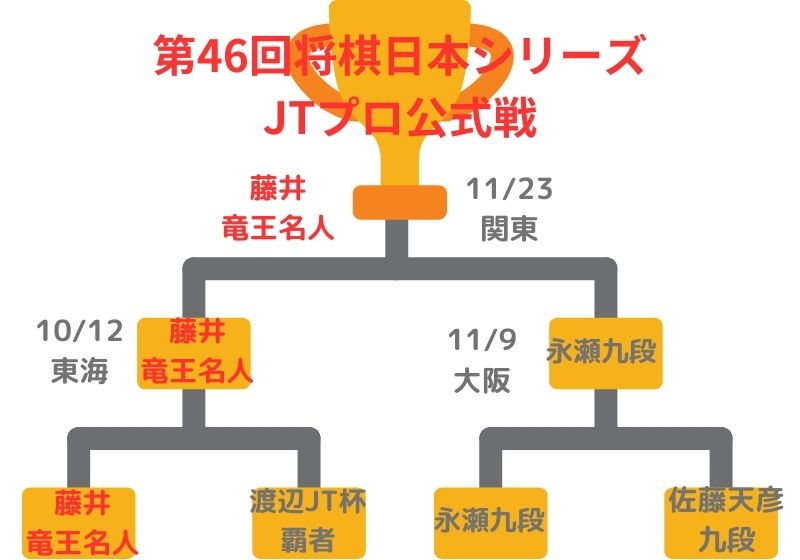 トーメント表 JT杯決勝