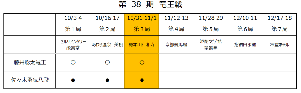 第38期竜王戦第３局２日目