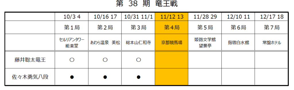第38期竜王戦第４局１日目