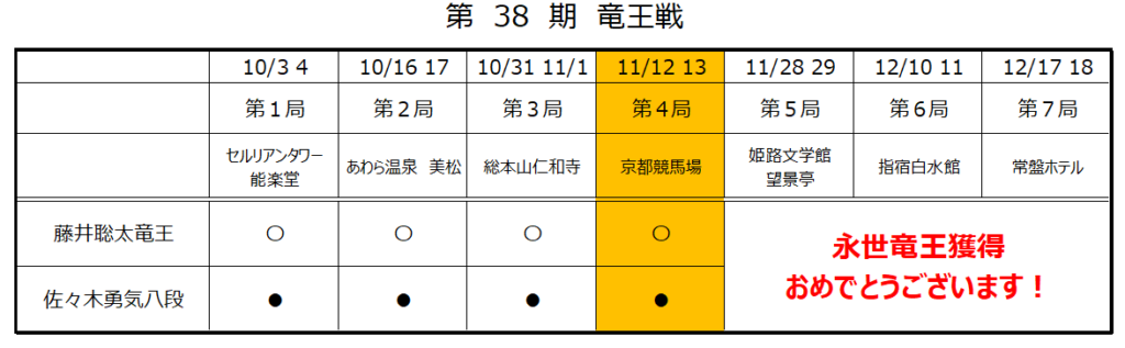第38期竜王戦第４局２日目