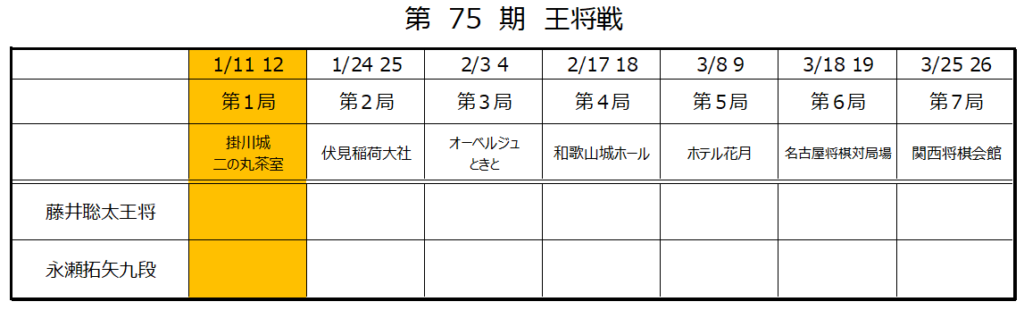第75期王将戦第1局1日目
