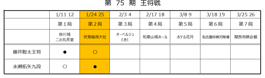 第75期王将戦第2局2日目